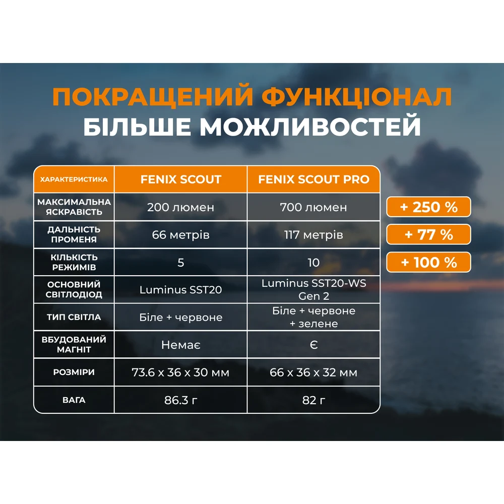 Тактический налобный фонарь Fenix Scout Pro HM50R V2.0 700 лм алюминий 66х36х32 мм темный