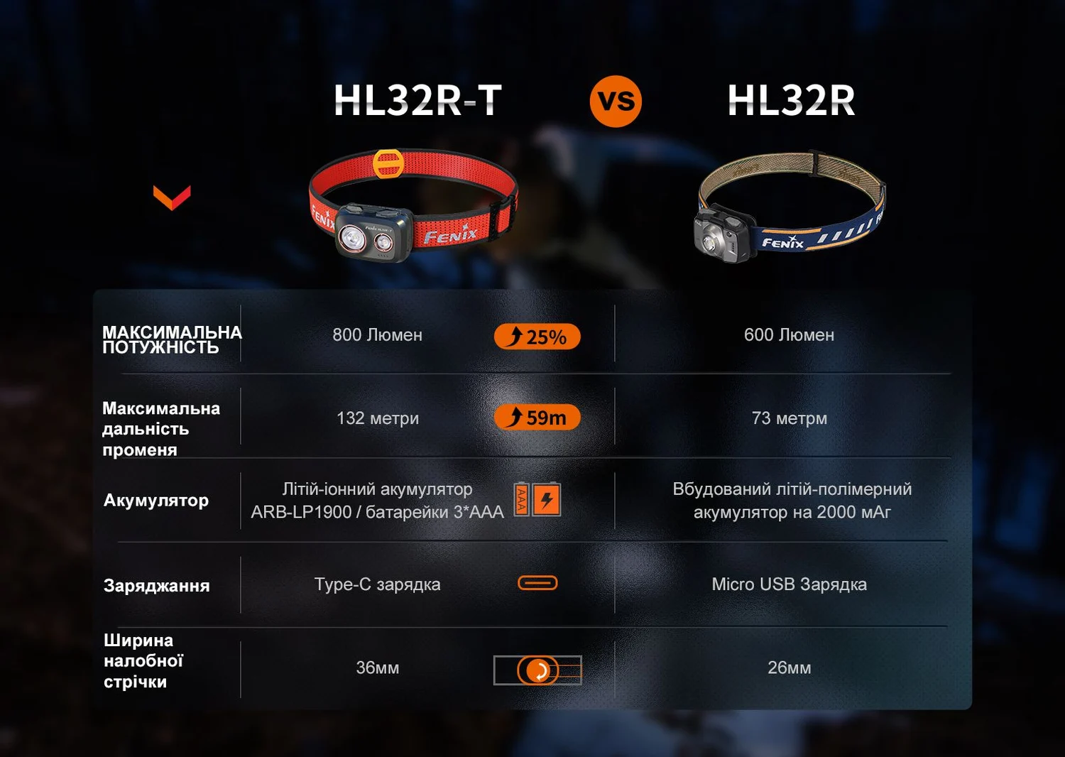 Налобный фонарь Fenix HL32R-T 800 лм магниевый сплав 66х45х30 мм синий