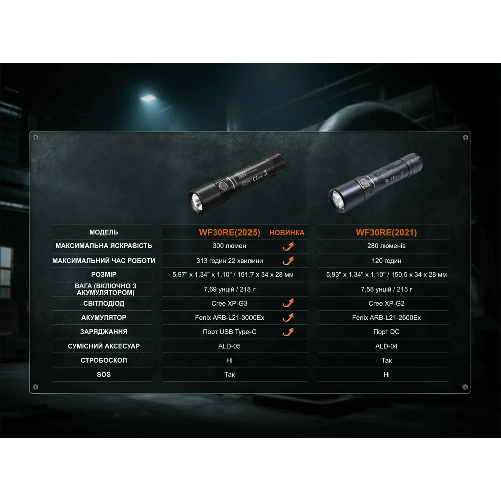 Ліхтар ручний вибухобезпечний Fenix WF30RE Spark 300 лм пластик чорний 151,7х34х28 мм