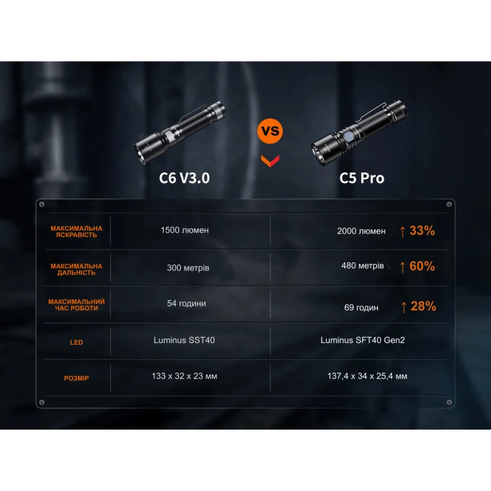 Ліхтар ручний Fenix C5 Pro 2000 лм авіаційний алюміній 137,4х34х25,4 мм чорний