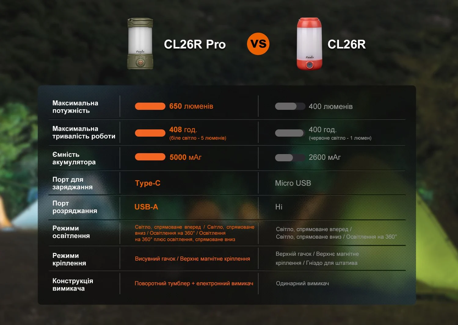 Ліхтар кемпінговий Fenix CL26R Pro 650 лм пластик 66x59,5x114 мм сірий камуфляж