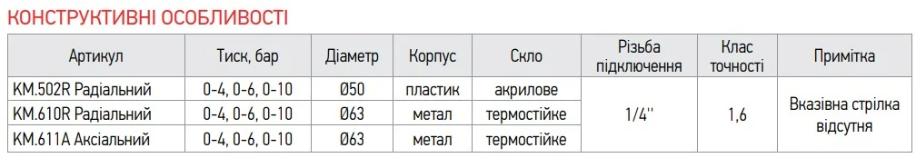 Манометр радіальний 0-6 бар KOER KM.502R нержавіюча сталь D 50 мм